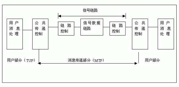 什么是7号信令、7号信令应用、七号信令、7号信令的应用