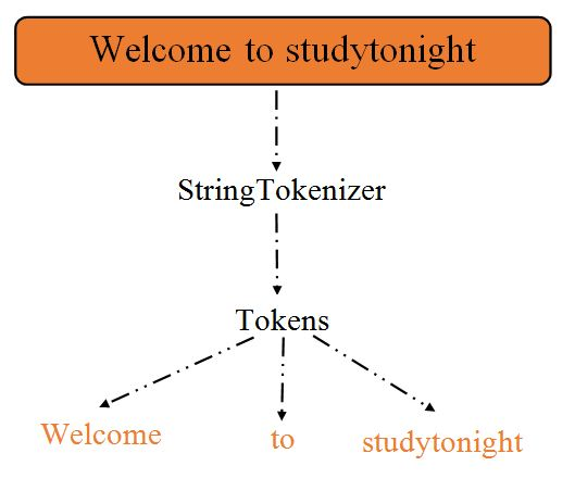 Java String标记器-CSDN博客