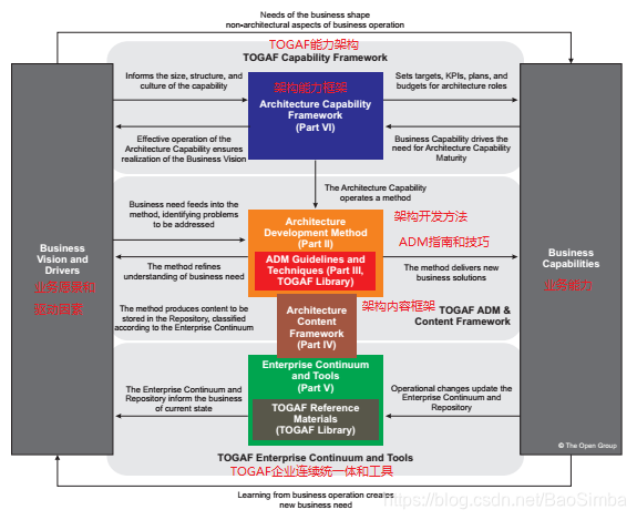 图片引自The TOGAF® Standard, Version 9.2，微调