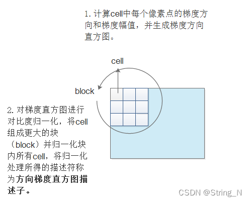 这个是我自己总结的一共hog特征提取的原理图