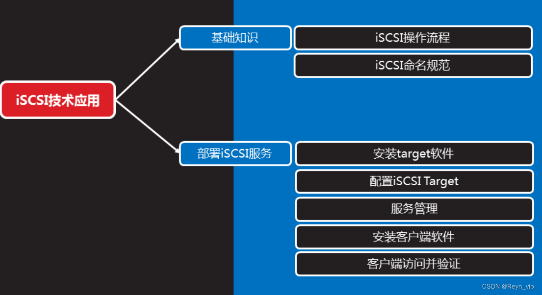 存储技术知识分享