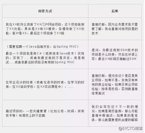 程序员面试时这样介绍自己的项目经验，成功率能达到98.99%
