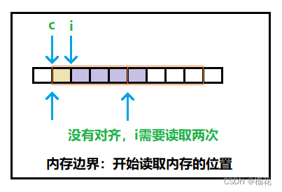 没有对齐，对齐两次