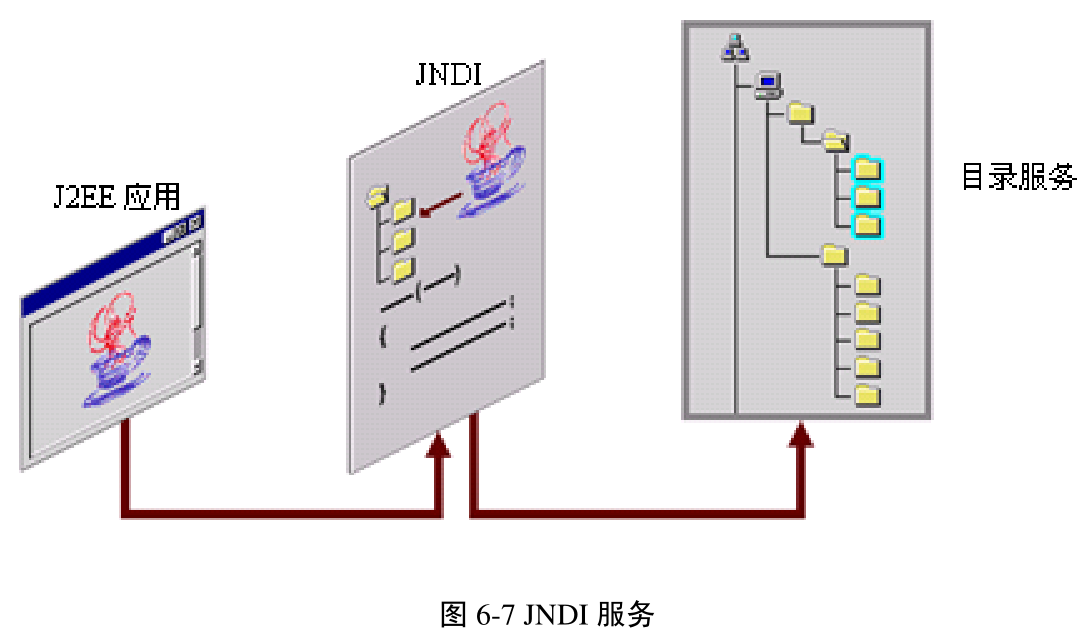 图6-7 JNDI 服务