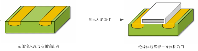 计算机生成了可选文字: ―白色为绝缘休一一刁卜左侧输入流与右侧输出流绝缘体包裹着半导休称为门