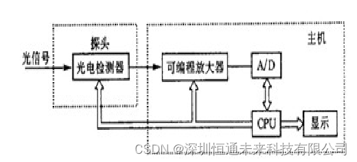 光缆监测主要设备是什么？