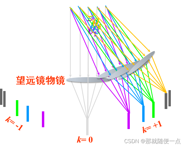 实验技能指南-CSDN博客
