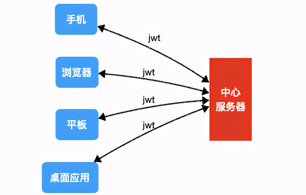 springSecurity中jwt机制及应用详解