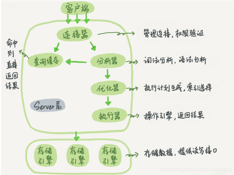 MySQL逻辑架构图