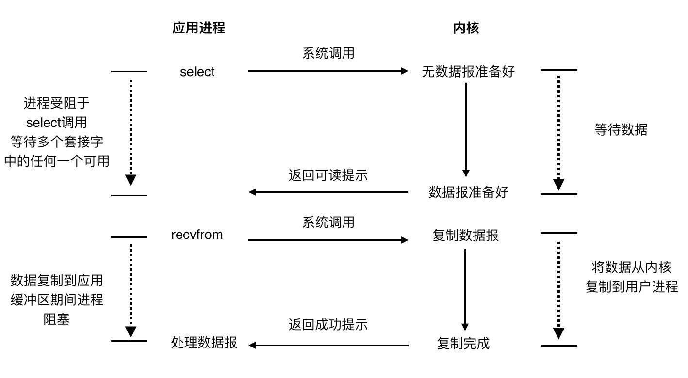 IO Multiplexing