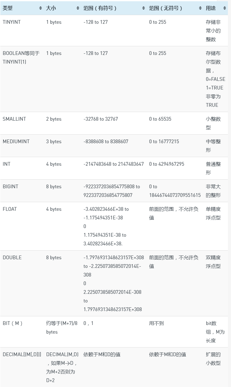 Mariadb学习总结（三）：数据类型Mariadb学习总结（三）：数据类型