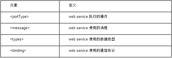 SoapUI学习（1）- <wbr>WebService基础