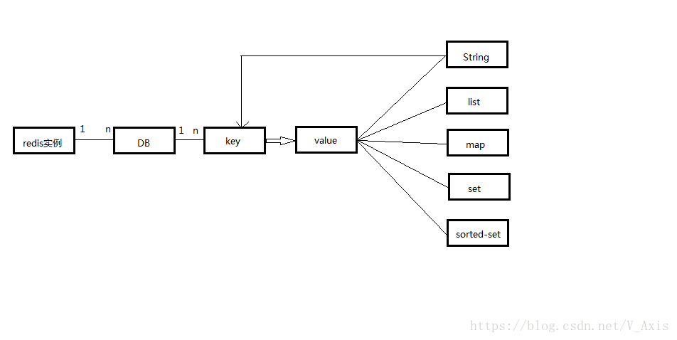 Redis 数据结构