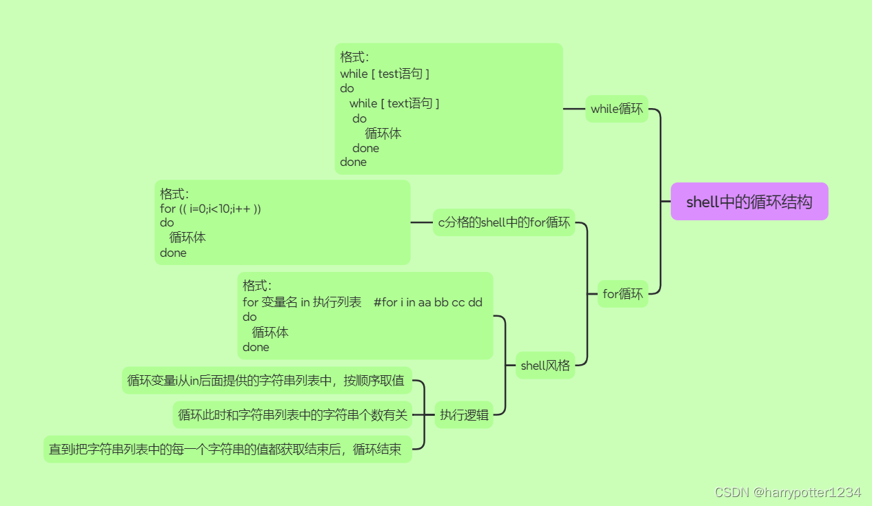 【shell指令】shell初学练习题以及知识思维导图-CSDN博客