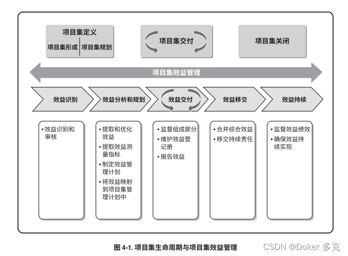 项目集效益管理流程与实践-CSDN博客