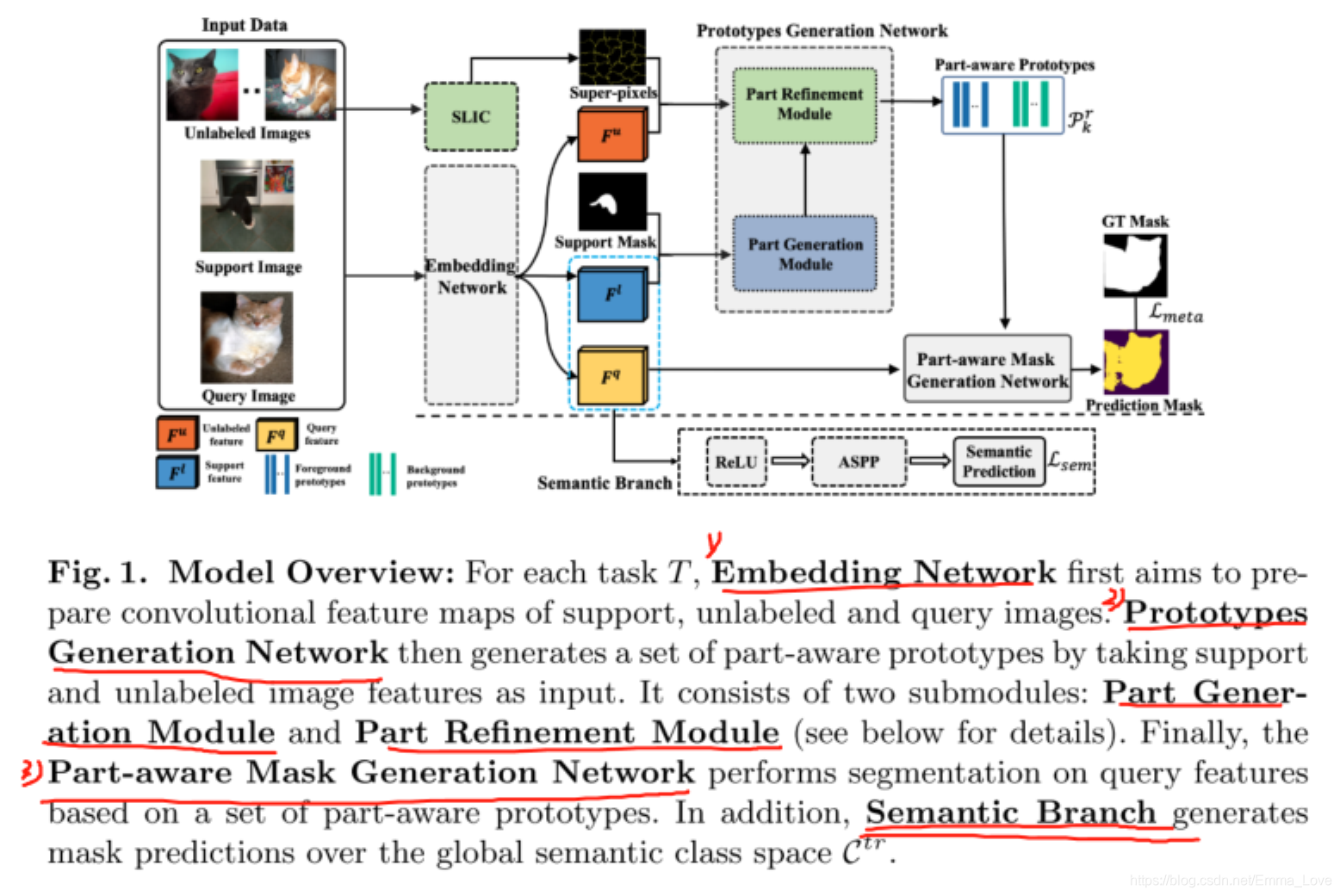 【Few-Shot Segmentation论文阅读笔记】Part-aware prototype for few-shot semantic ...