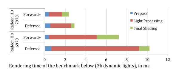 Forward+VSDeferred Forward+ VS Deferred