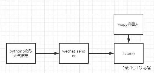 利用Python定时给女友微信发送今日天气情况，异地恋维护感情神器