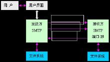 POP3 操作图