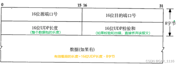 udp协议端格式