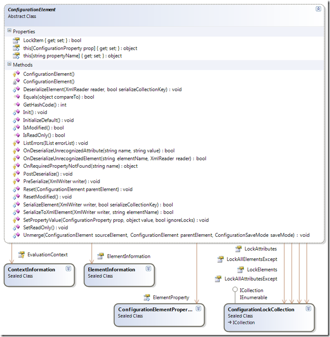 ConfigurationElementDiagram
