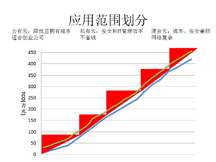 云计算概述