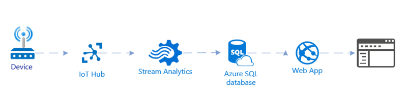 Architecture before Azure TSI implementation