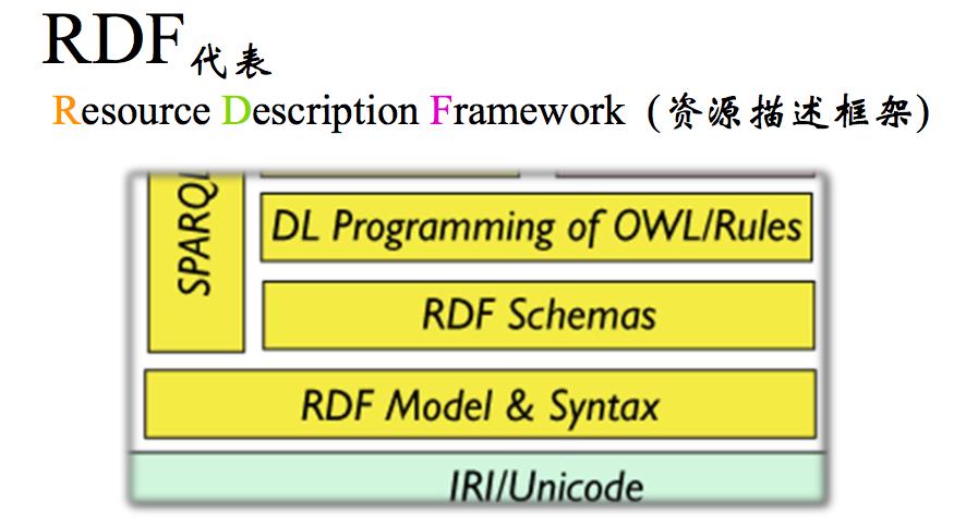 RDF元素详解：RDF和Description元素-CSDN博客