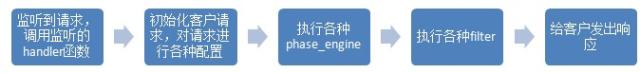 nginx接客流程图