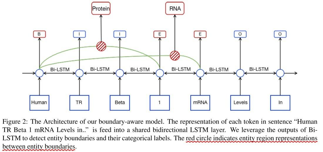 [论文解读]EMNLP2019: A Boundary-aware Neural Model for Nested NER_a ...
