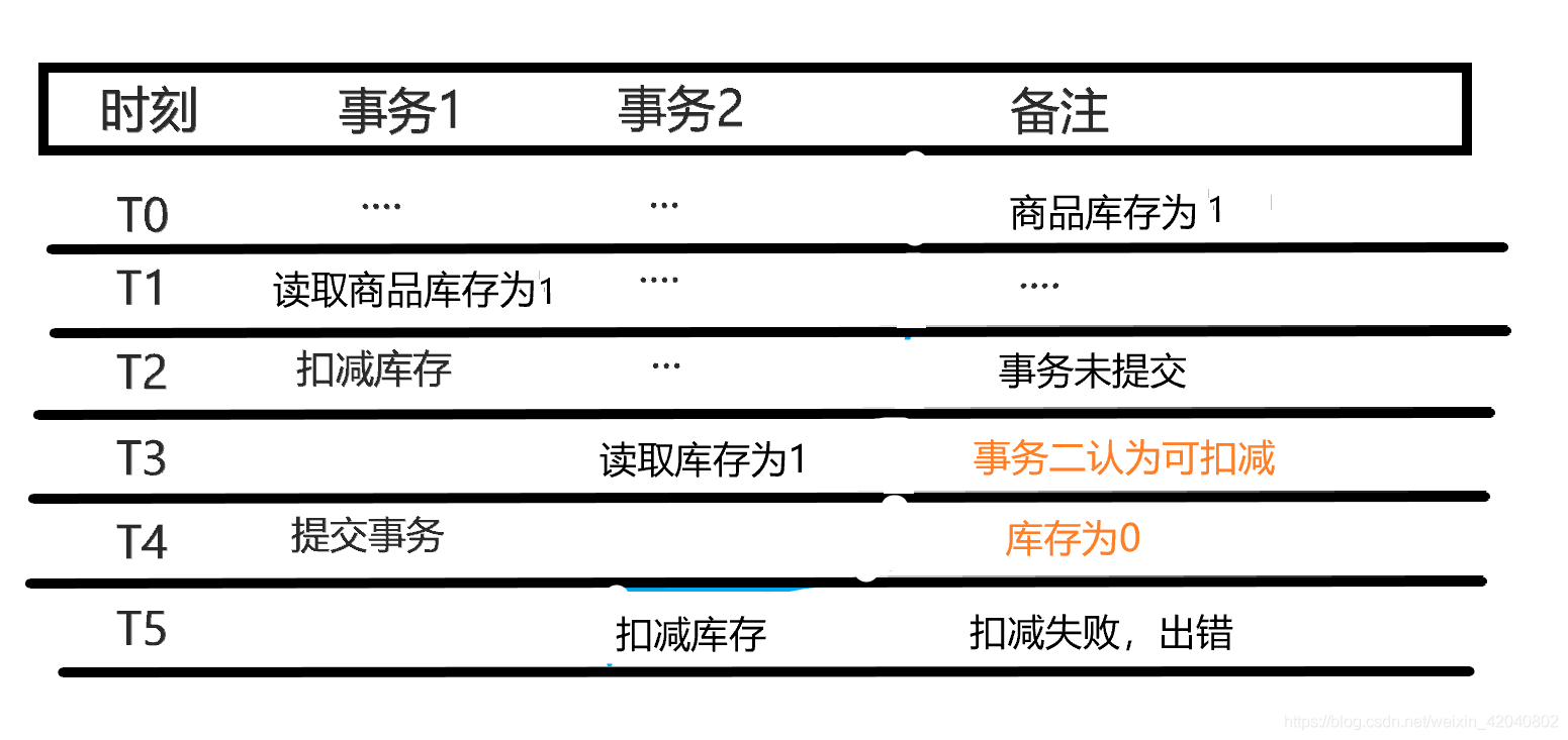 不可重复读