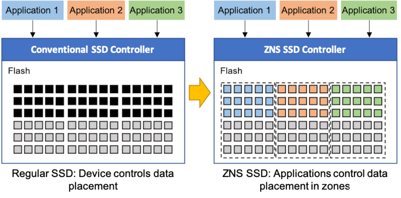 传统 SSD 和 ZNS SSD 内部数据放置