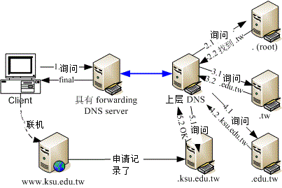 forwarding 功能的DNS服务器查询方式