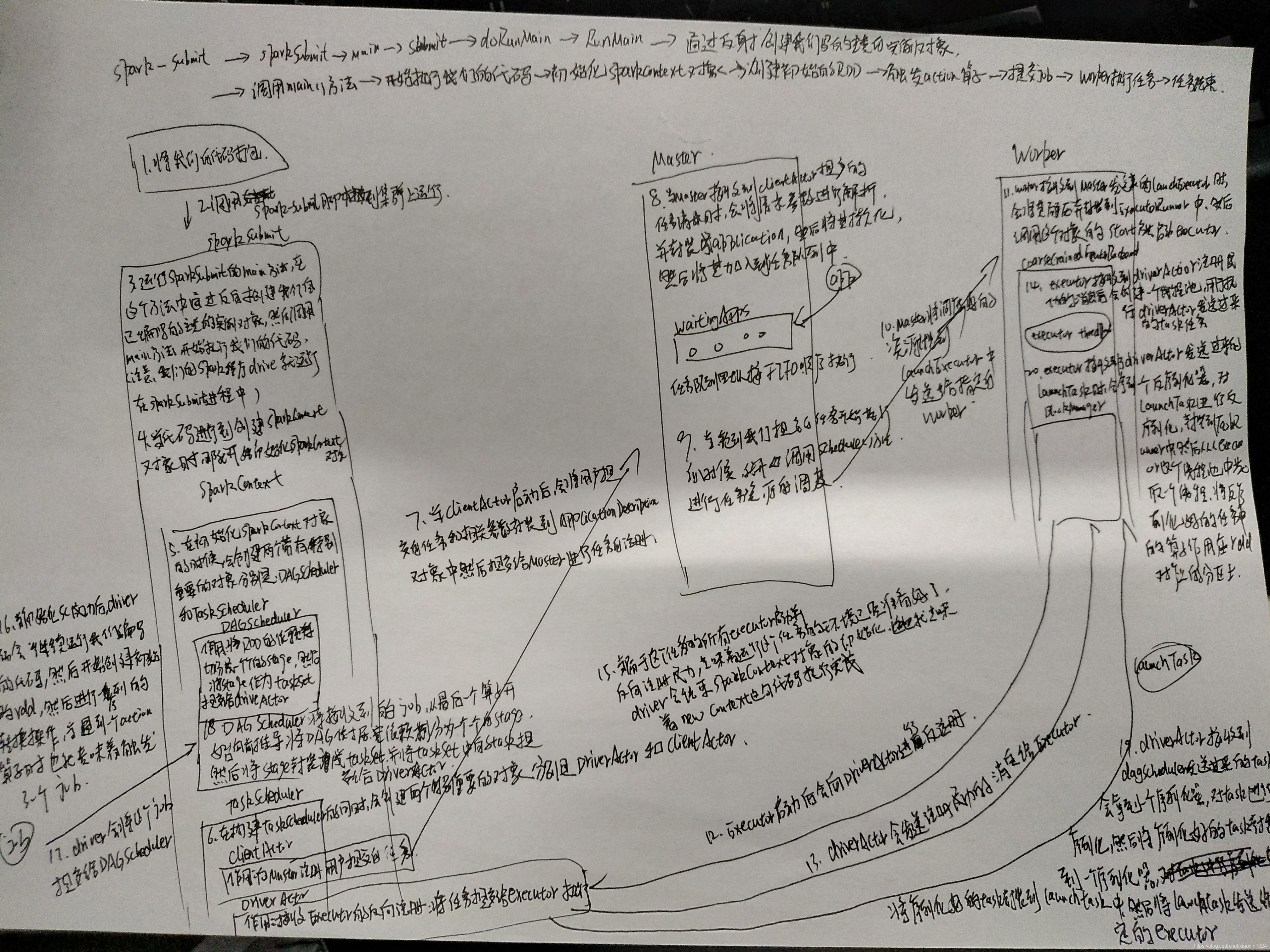 spark内部架构原理和任务提交流程
