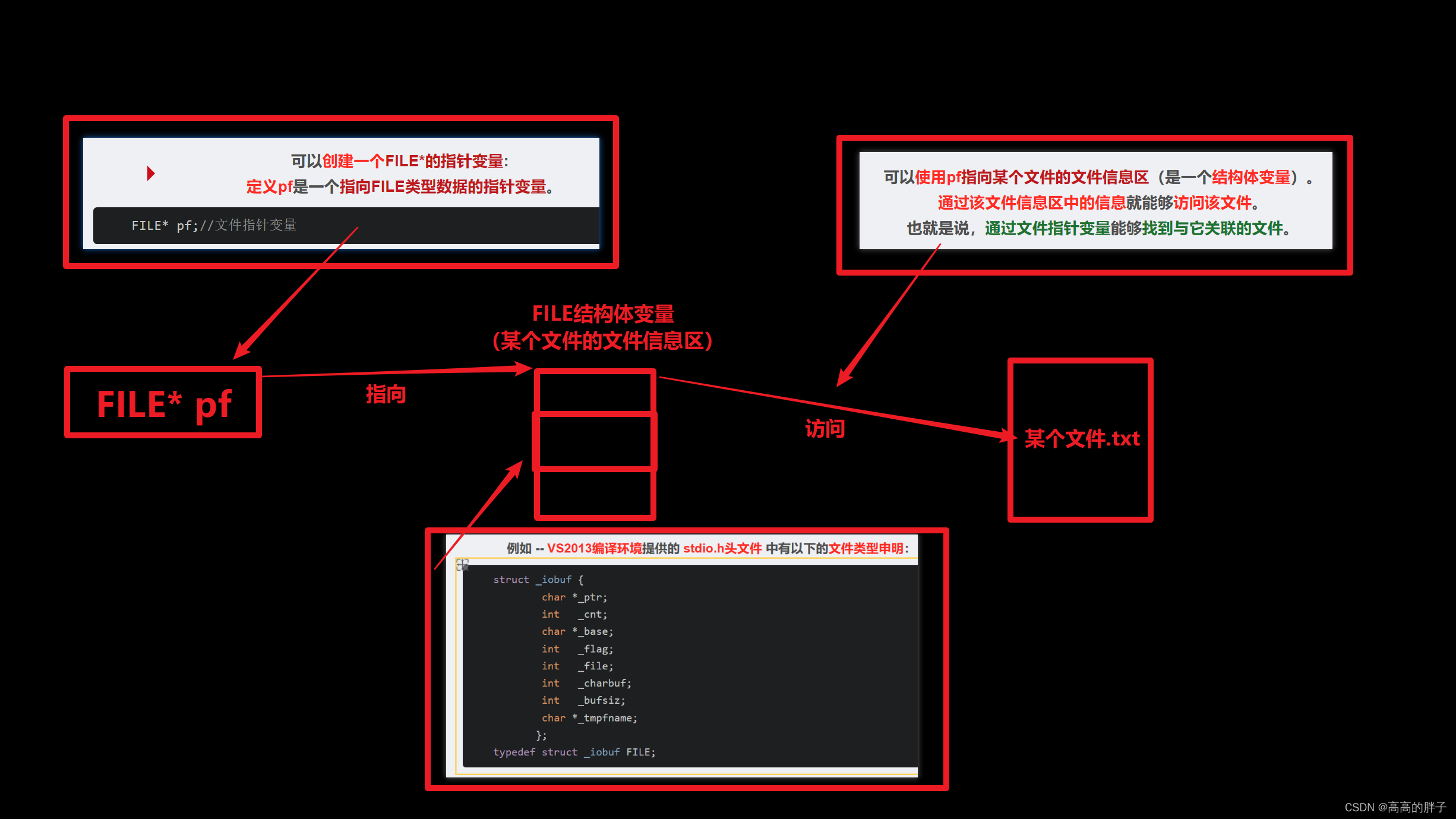 学C的第三十三天【C语言文件操作】_关于fopen函数的mode参数,以下描述错误的是-CSDN博客