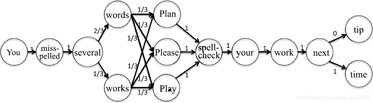 图4. 上下文关联的示例