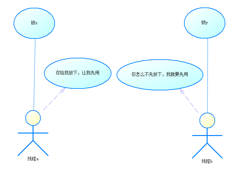l两个线程两把锁死锁问题