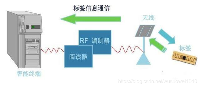 射频识别系统的组成及工作原理解析