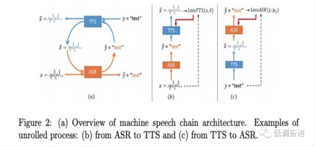 语音合成（TTS）方向一：双重学习Dual Learning