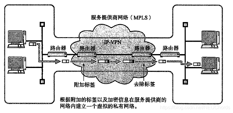 IP-VPN（MPLS）