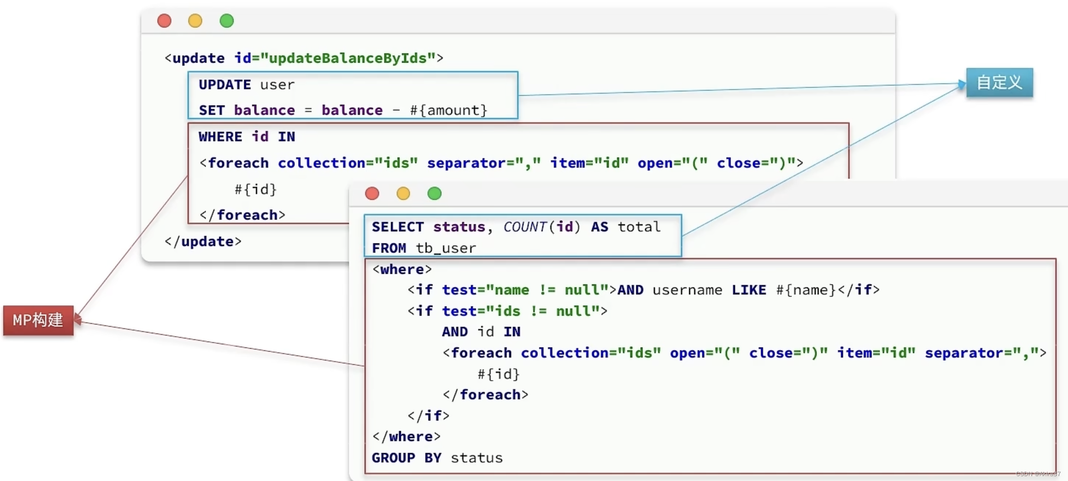 自定义SQL