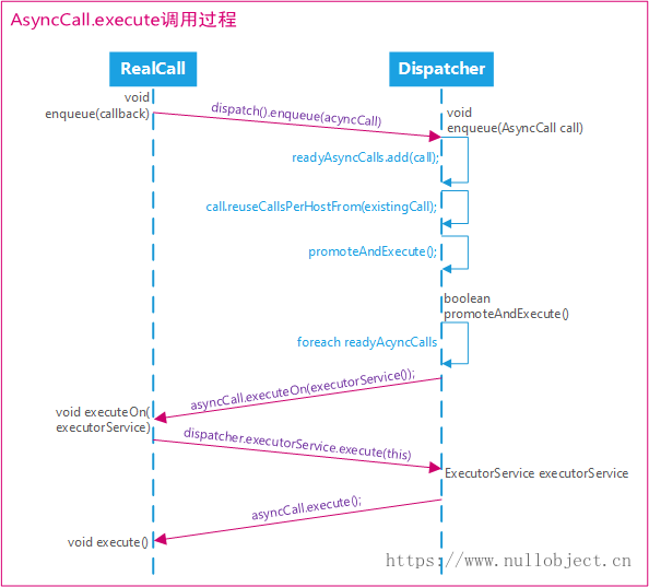 AsyncCall.execute调用过程