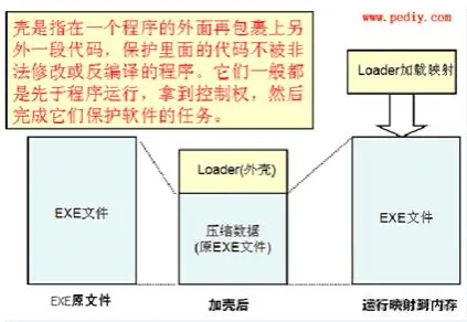 可执行文件加固示意图