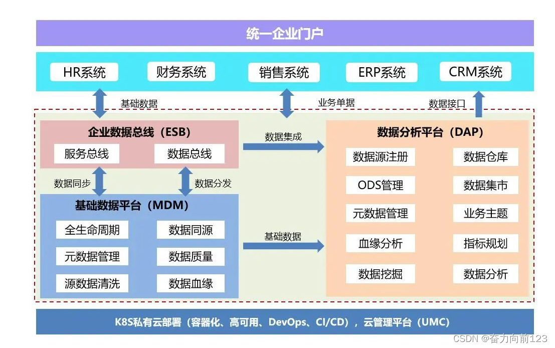 从数据中台到上层应用全景架构示例_数据中台架构-CSDN博客