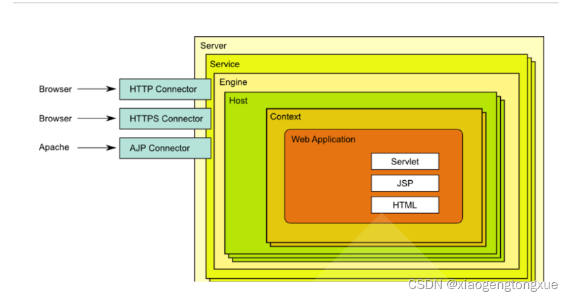 Tomcat配置详解插图7 在这里插入图片描述