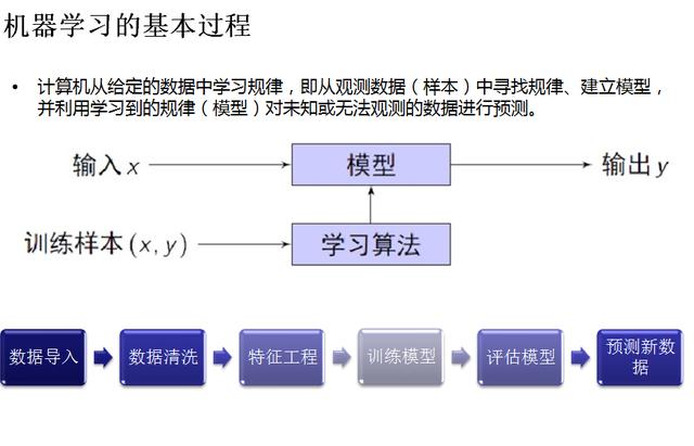 必知必会的大数据和云计算学习知识点，分享教学视频