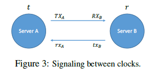 signaling-between-clocks