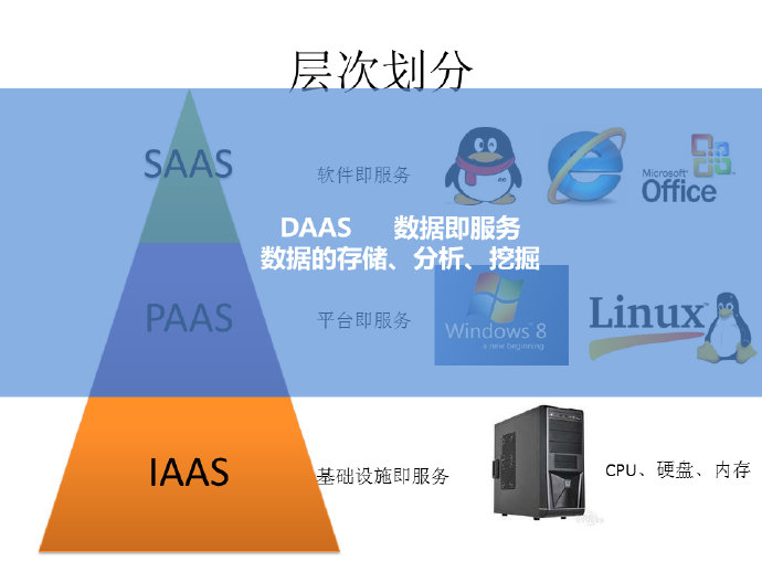 云计算概述 云计算概述