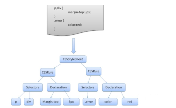 Webkit 使用 Flex 和 Bison 解析生成器从 CSS 语法文件中自动生成解析器。