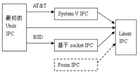 图1 Linux继承的进程间的通讯